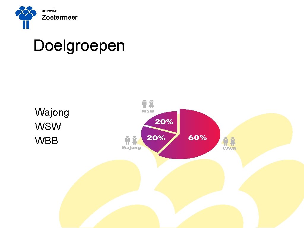 gemeente Zoetermeer Doelgroepen Wajong WSW WBB 