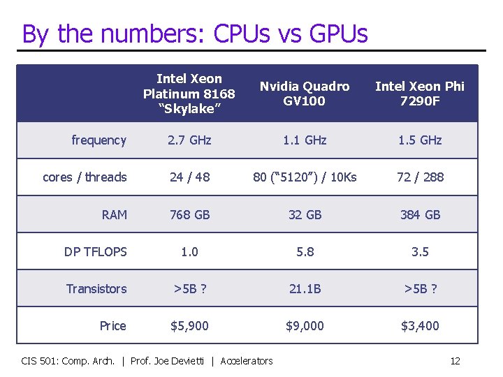 By the numbers: CPUs vs GPUs Intel Xeon Platinum 8168 “Skylake” Nvidia Quadro GV