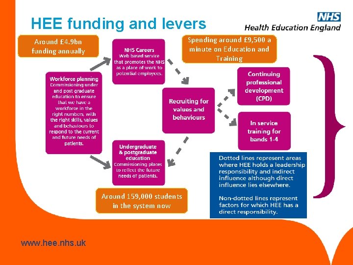HEE funding and levers Spending around £ 9, 500 a minute on Education and