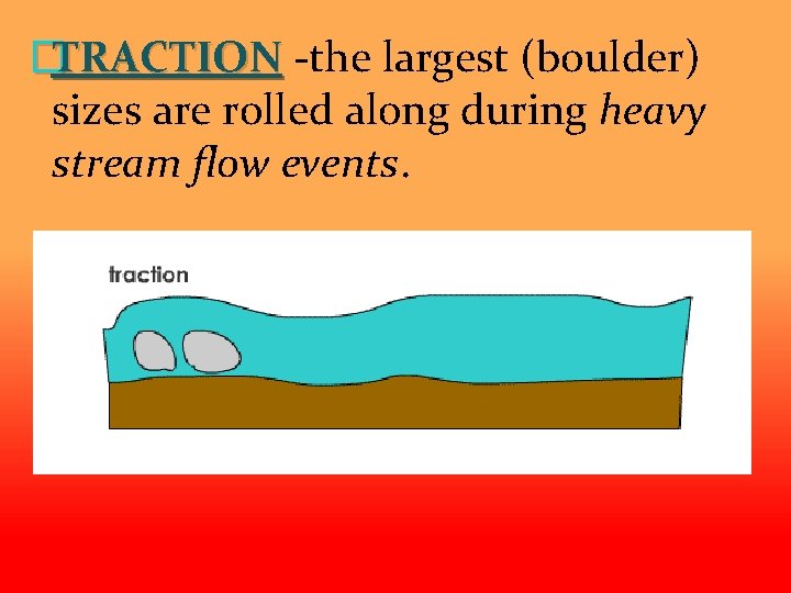�TRACTION -the largest (boulder) sizes are rolled along during heavy stream flow events. 