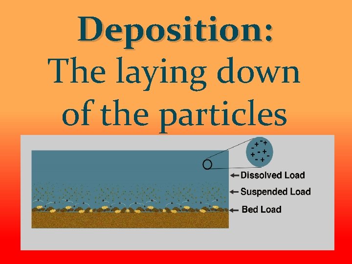 Deposition: The laying down of the particles 