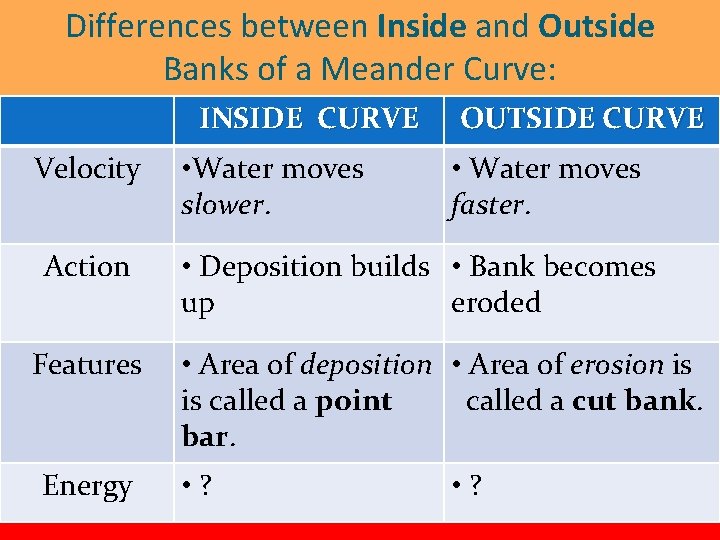 Differences between Inside and Outside Banks of a Meander Curve: INSIDE CURVE Velocity Action