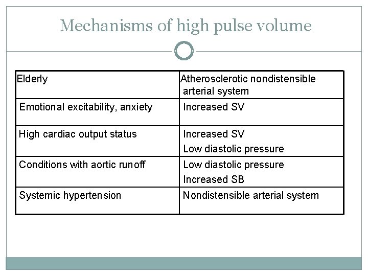 Mechanisms of high pulse volume Elderly Atherosclerotic nondistensible arterial system Emotional excitability, anxiety Increased