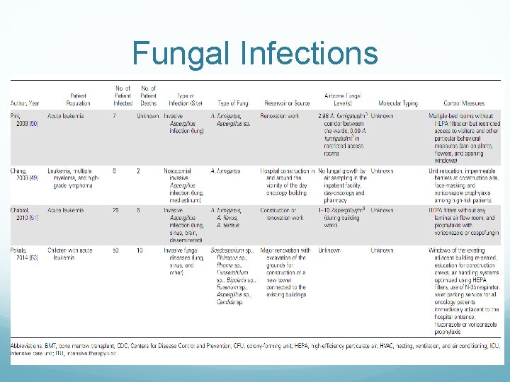 Fungal Infections 
