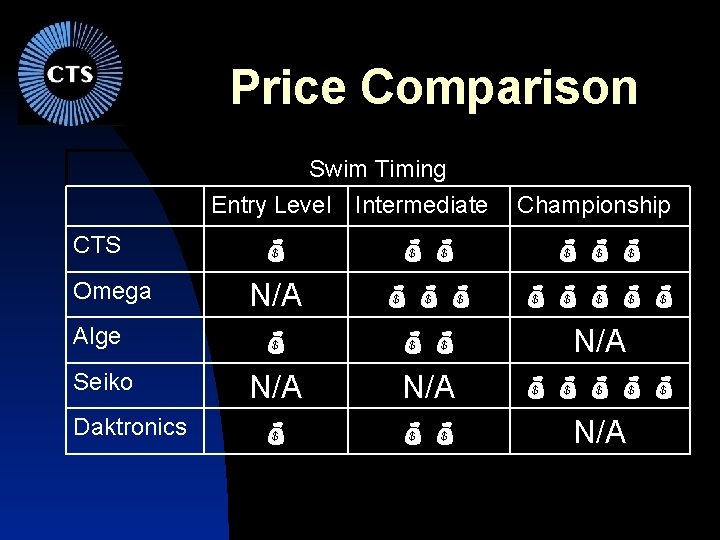 Price Comparison Swim Timing Entry Level Intermediate CTS Omega Alge Seiko Daktronics N/A Championship