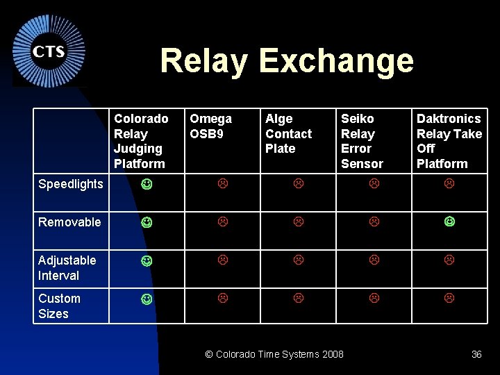 Relay Exchange Colorado Relay Judging Platform Omega OSB 9 Alge Contact Plate Seiko Relay