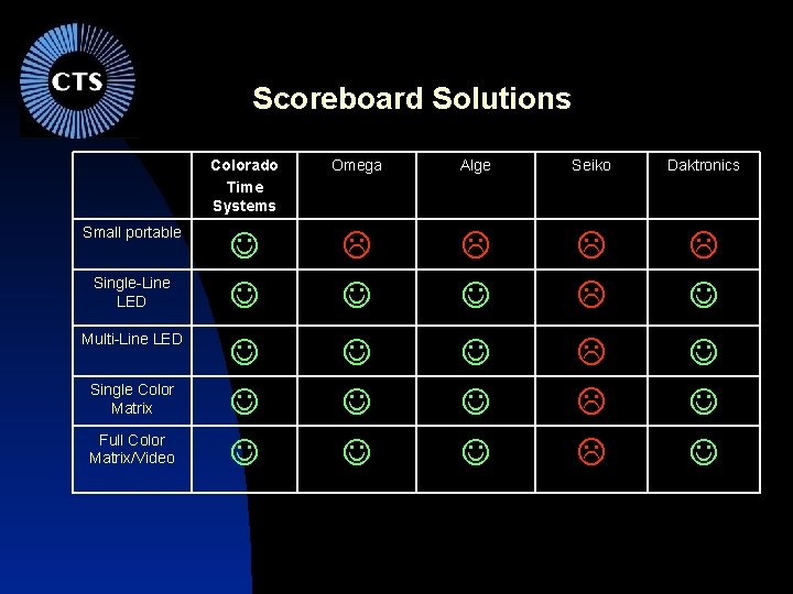 Scoreboard Solutions Small portable Single-Line LED Multi-Line LED Single Color Matrix Full Color Matrix/Video