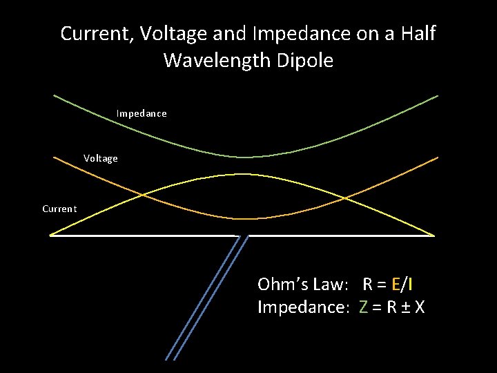 Current, Voltage and Impedance on a Half Wavelength Dipole Impedance Voltage Current Ohm’s Law: