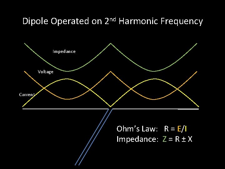 Dipole Operated on 2 nd Harmonic Frequency Impedance Voltage Current Ohm’s Law: R =