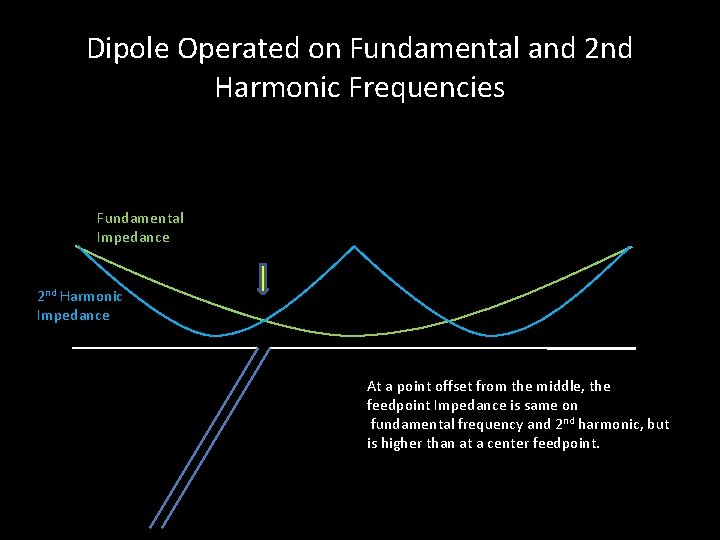 Dipole Operated on Fundamental and 2 nd Harmonic Frequencies Fundamental Impedance 2 nd Harmonic