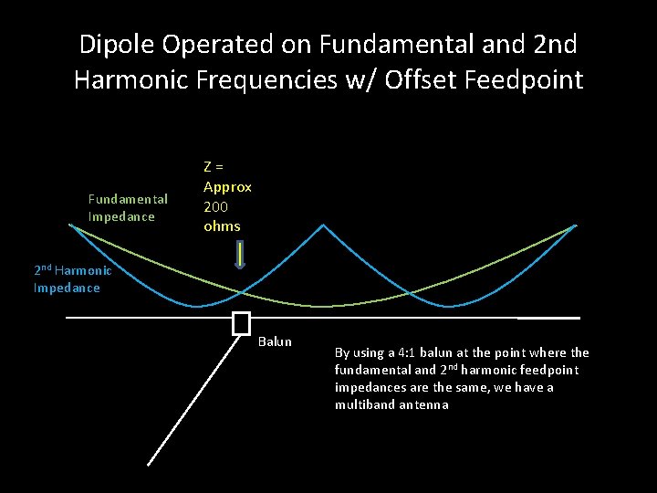 Dipole Operated on Fundamental and 2 nd Harmonic Frequencies w/ Offset Feedpoint Fundamental Impedance