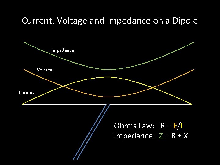 Current, Voltage and Impedance on a Dipole Impedance Voltage Current Ohm’s Law: R =
