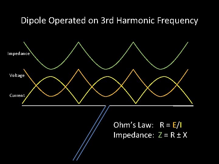 Dipole Operated on 3 rd Harmonic Frequency Impedance Voltage Current Ohm’s Law: R =
