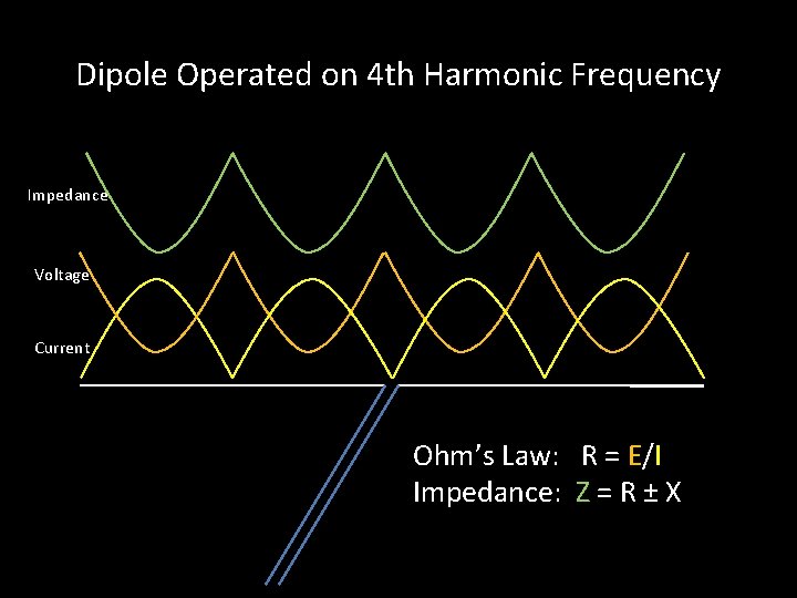 Dipole Operated on 4 th Harmonic Frequency Impedance Voltage Current Ohm’s Law: R =