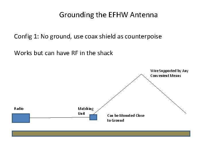 Grounding the EFHW Antenna Config 1: No ground, use coax shield as counterpoise Works
