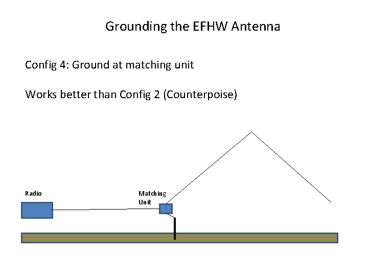 Grounding the EFHW Antenna Config 4: Ground at matching unit Works better than Config