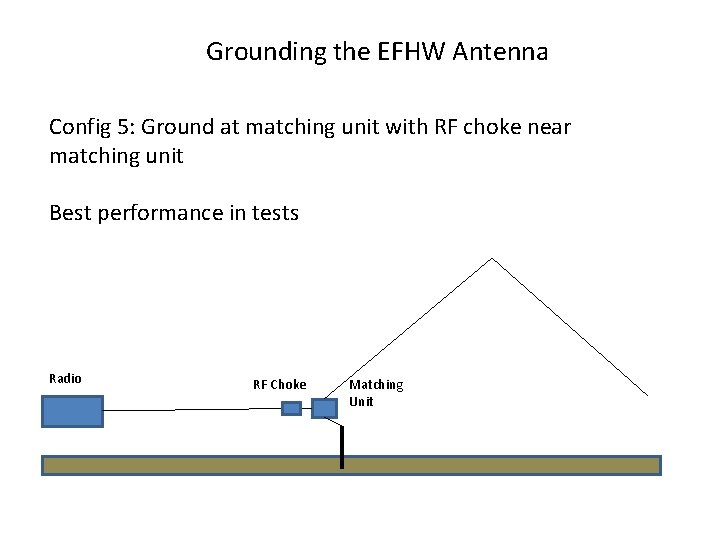 Grounding the EFHW Antenna Config 5: Ground at matching unit with RF choke near