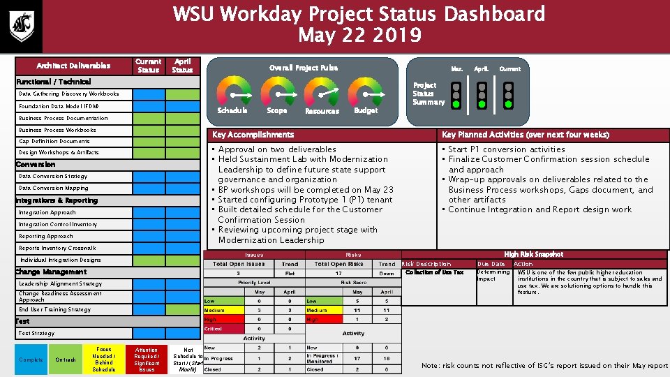 WSU Workday Project Status Dashboard May 22 2019 Architect Deliverables Current Status April Status