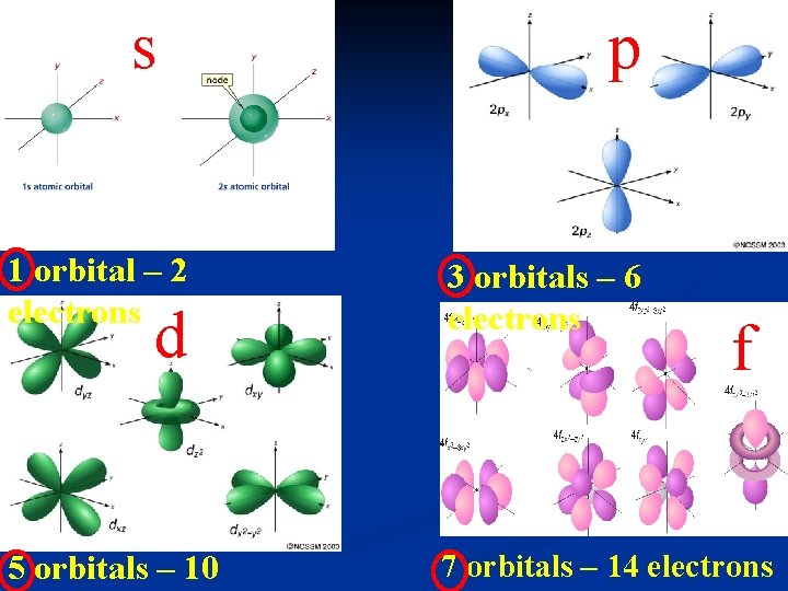 s p 1 orbital – 2 electrons 3 orbitals – 6 electrons 5 orbitals