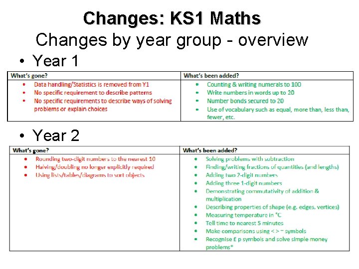 Changes: KS 1 Maths Changes by year group - overview • Year 1 •