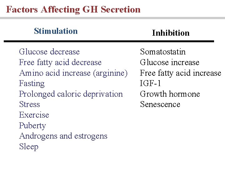 Factors Affecting GH Secretion Stimulation Glucose decrease Free fatty acid decrease Amino acid increase