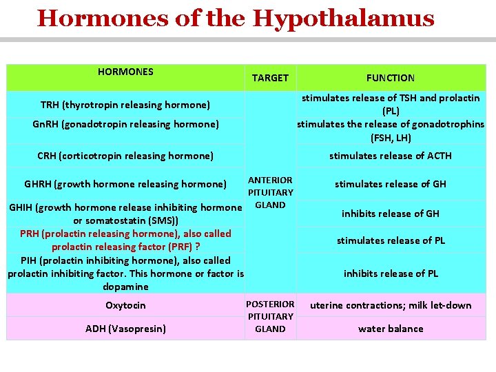 Hormones of the Hypothalamus HORMONES TARGET stimulates release of TSH and prolactin (PL) stimulates