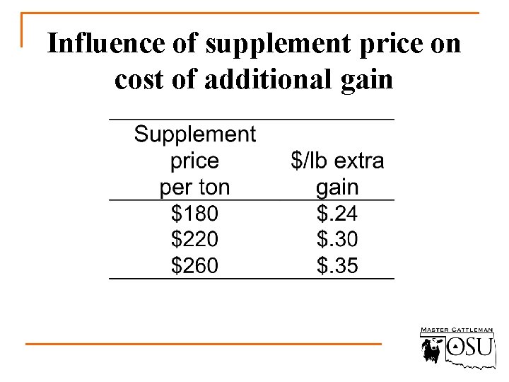Influence of supplement price on cost of additional gain  Influence of supplement price on cost of additional gain