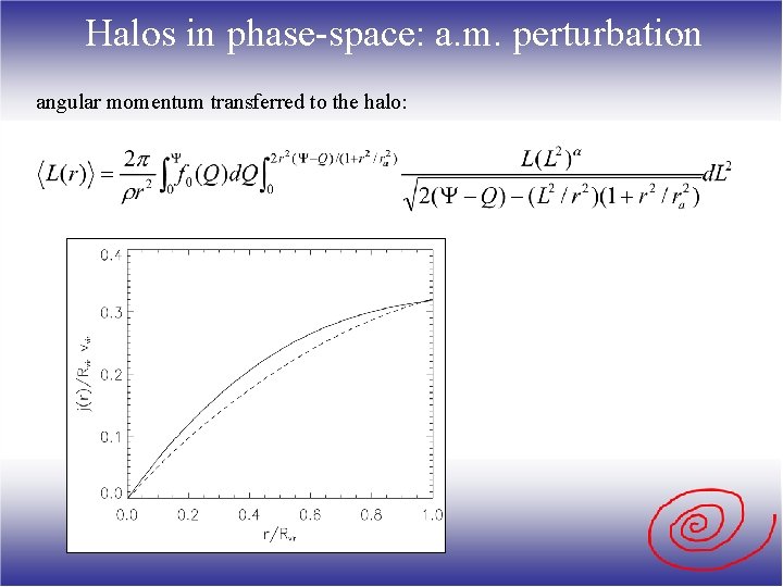 Halos in phase-space: a. m. perturbation angular momentum transferred to the halo: 