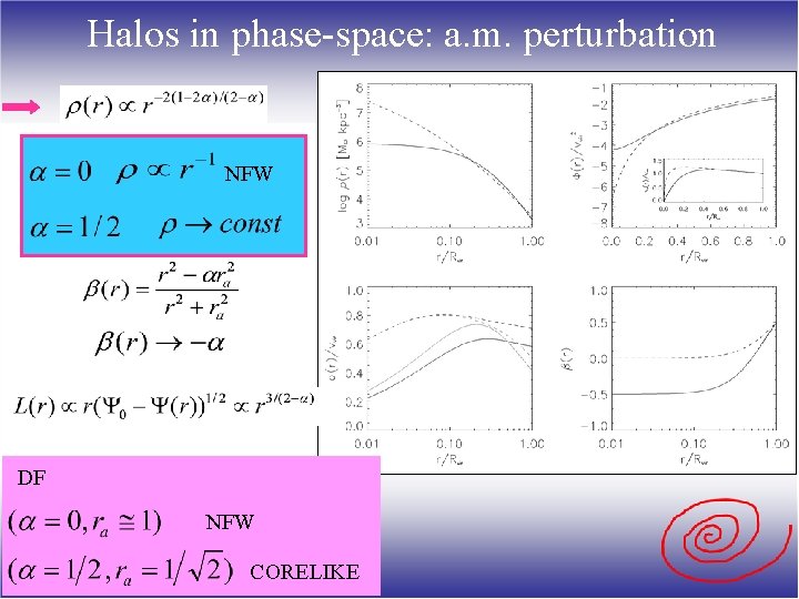 Halos in phase-space: a. m. perturbation NFW DF NFW CORELIKE 