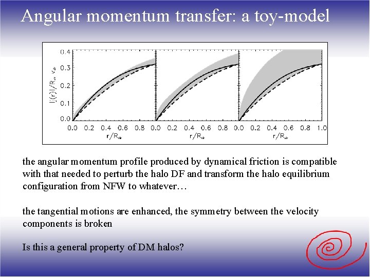 Angular momentum transfer: a toy-model the angular momentum profile produced by dynamical friction is