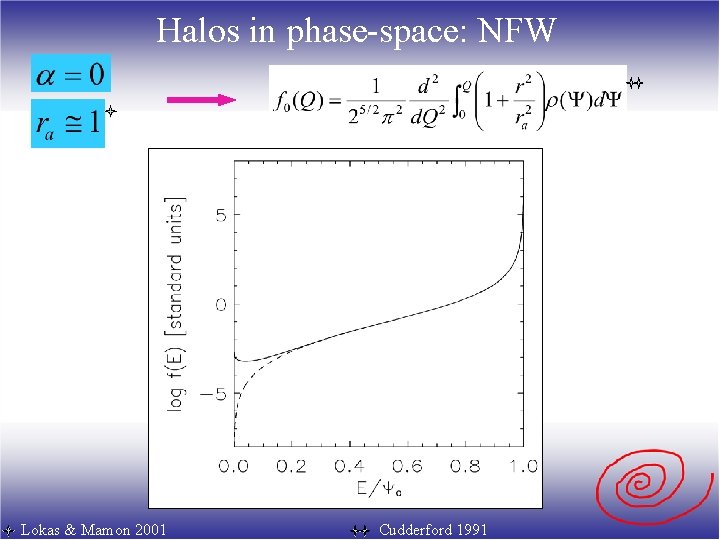 Halos in phase-space: NFW Lokas & Mamon 2001 Cudderford 1991 