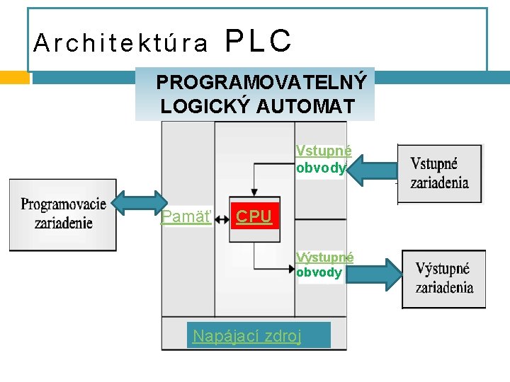 Architektúra PLC PROGRAMOVATELNÝ LOGICKÝ AUTOMAT Vstupné obvody Pamäť CPU Výstupné obvody Napájací zdroj 