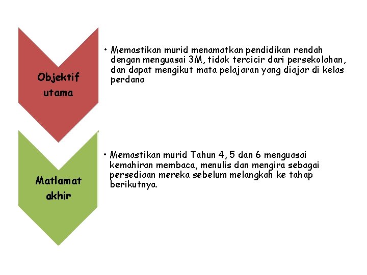 Objektif utama Matlamat akhir • Memastikan murid menamatkan pendidikan rendah dengan menguasai 3 M,