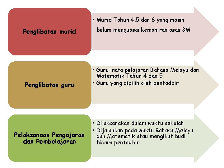  • Murid Tahun 4, 5 dan 6 yang masih Penglibatan murid belum menguasai