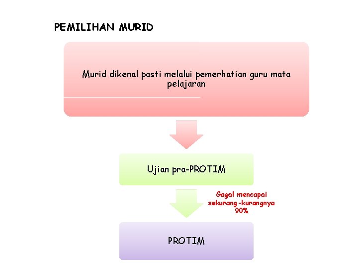 PEMILIHAN MURID Murid dikenal pasti melalui pemerhatian guru mata pelajaran Ujian pra-PROTIM Gagal mencapai