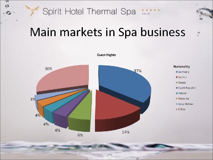 Main markets in Spa business 