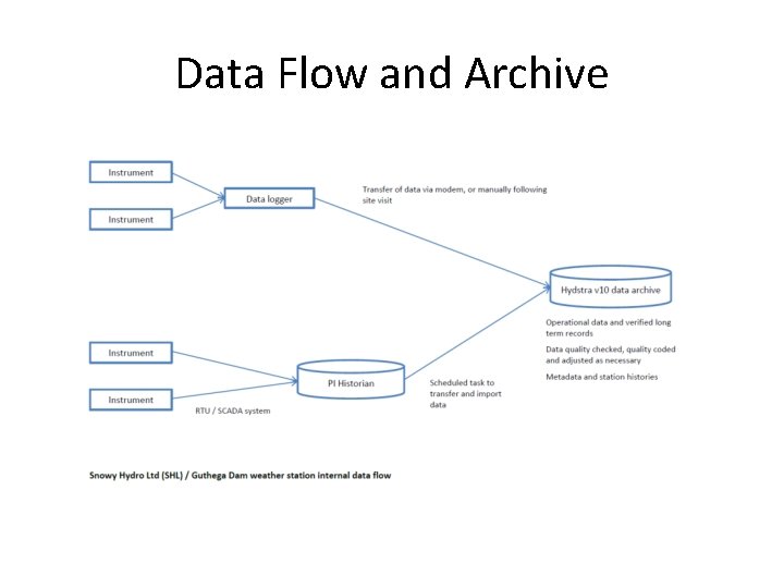 Data Flow and Archive Data Flow and Archive