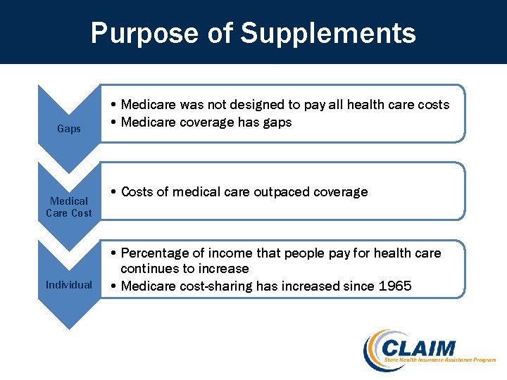 Purpose of Supplements Gaps Medical Care Cost Individual • Medicare was not designed to