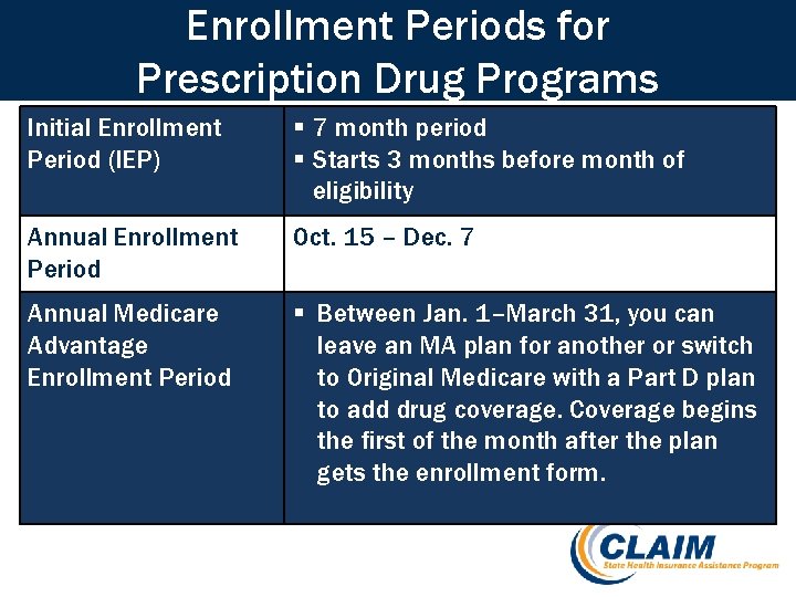 Enrollment Periods for Prescription Drug Programs Initial Enrollment Period (IEP) § 7 month period