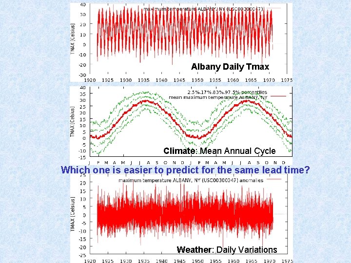 Albany Daily Tmax Climate: Mean Annual Cycle Which one is easier to predict for