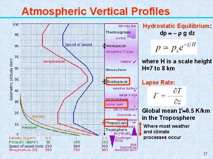 Atmospheric Vertical Profiles Hydrostatic Equilibrium: dp g dz where H is a scale height