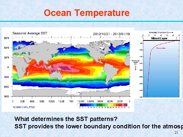  Ocean Temperature Mixed Layer What determines the SST patterns? SST provides the lower