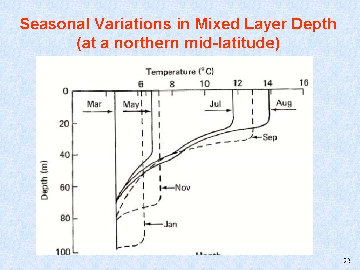 Seasonal Variations in Mixed Layer Depth (at a northern mid-latitude) 22 