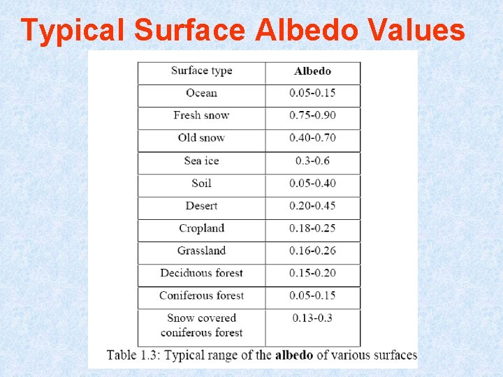 Typical Surface Albedo Values 