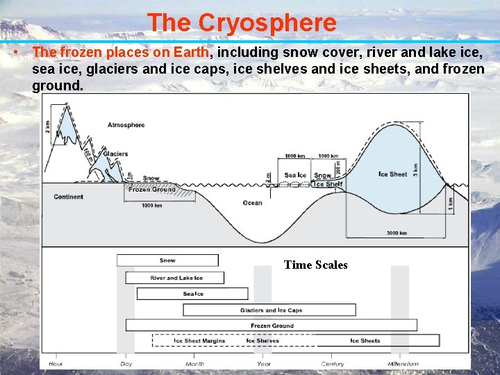 The Cryosphere • The frozen places on Earth, including snow cover, river and lake