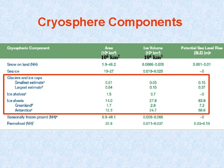 Cryosphere Components 106 km 2 106 km 3 