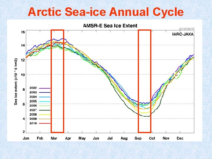 Arctic Sea-ice Annual Cycle 