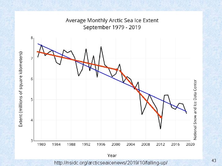 http: //nsidc. org/arcticseaicenews/2019/10/falling-up/ 43 