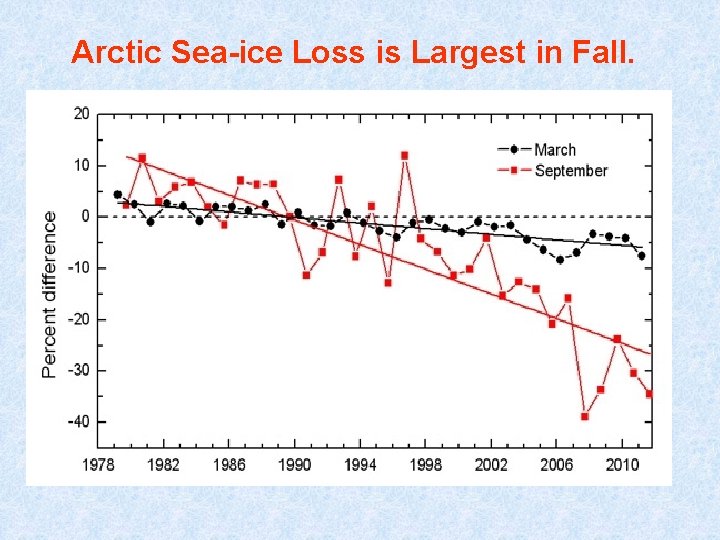 Arctic Sea-ice Loss is Largest in Fall. 