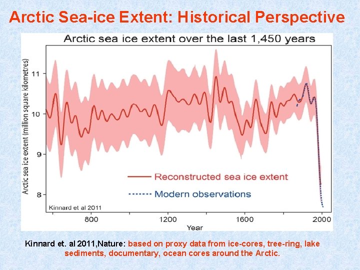 Arctic Sea-ice Extent: Historical Perspective Kinnard et. al 2011, Nature: based on proxy data